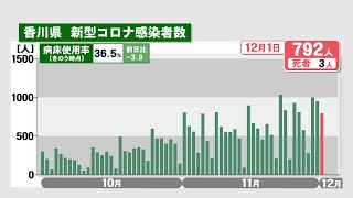 香川県で新たに792人感染、3人死亡　前週より591人増〈新型コロナ〉