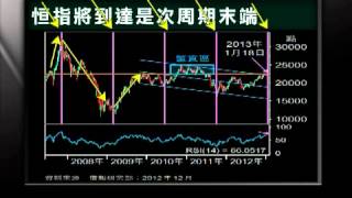 「信號導航」- 恒指15個月周期預示明年1月中轉向 - 2012年12月24日（星期一）