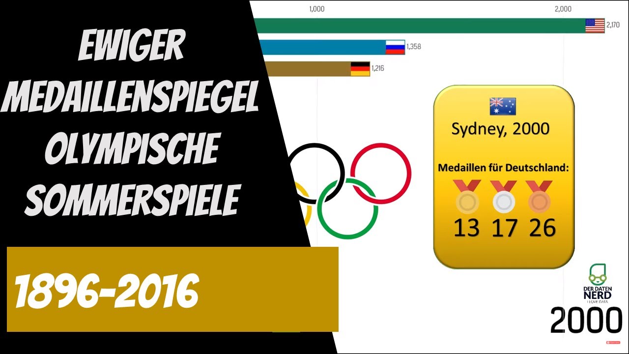 Ewiger Medaillenspiegel Der Olympischen Sommerspiele (1896-2016) - YouTube