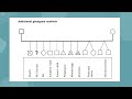 What is a Genogram? || Genogram symbols