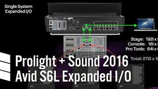 Avid S6L Expanded I/O - Prolight + Sound 2016