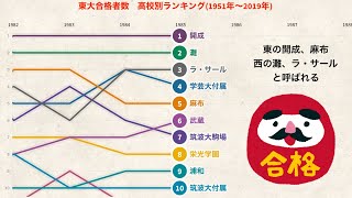 東大合格者数ランキング推移【1951年〜2019年】高校別