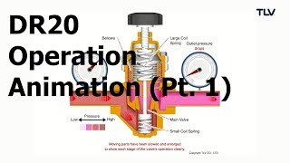 Operation Animation: DR20 Direct Acting Pressure Reducing Valves (Pt. 1: Outlet Pressure Drop)