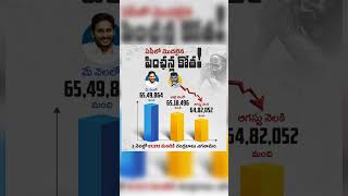 #కేవలం రెండు నెలల్లోనే 67,812 మందికి పింఛను ఇవ్వకుండా ఎగ్గొట్టిన   #ysjagan #indianpolitician