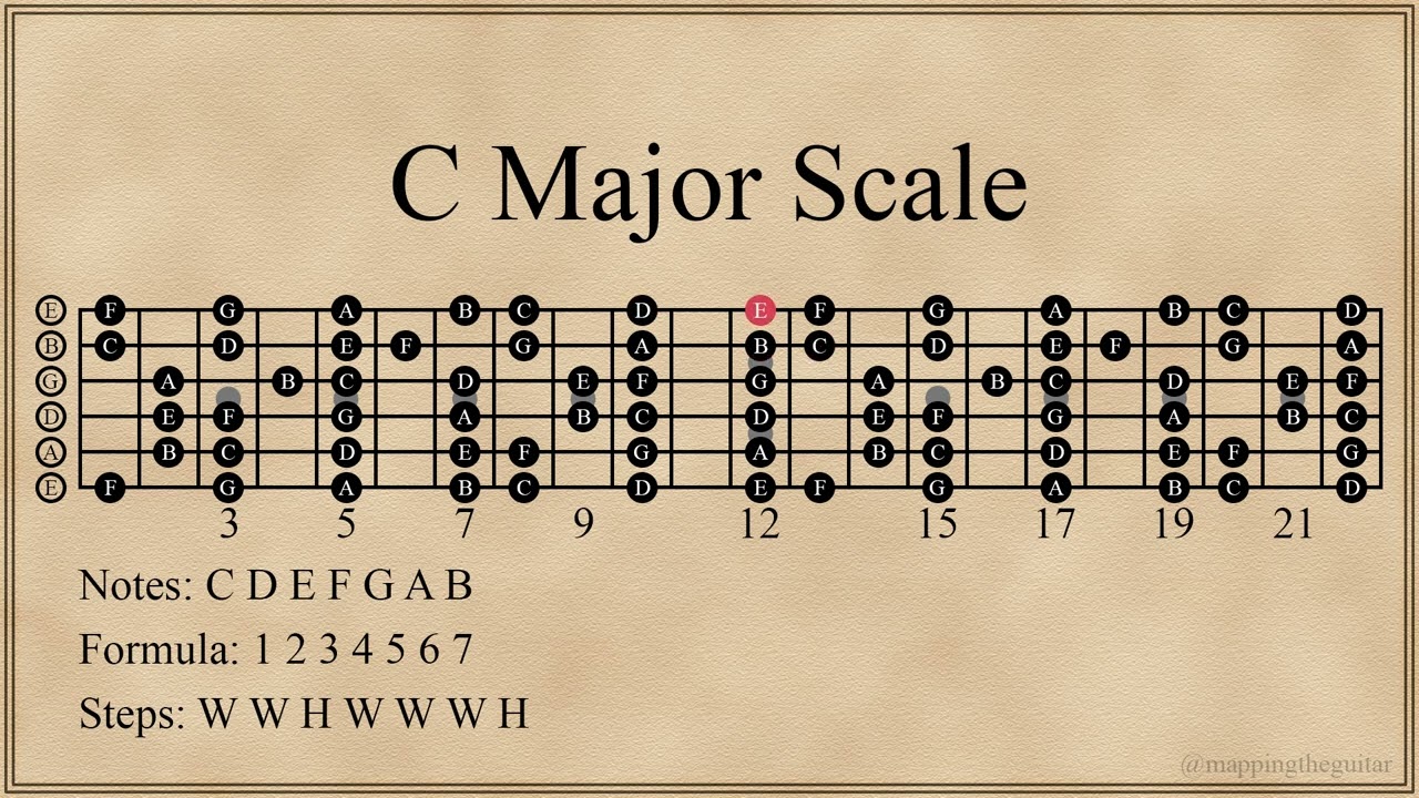 C Major Scale 5 Positions Acordes Chordify