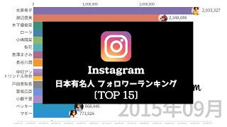 インスター人気ランキング TOP 15 | Instagram 日本 有名人フォロワー累積順位