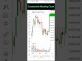 PSX | Technical Analysis | Candlestick Chart of 100 Index | Pakistan Stock Exchange | #psxtrading