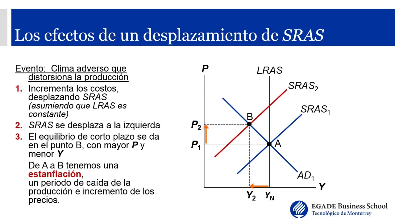 44. Fluctuaciones Económicas Con El Modelo De Oferta Agregada Y Demanda ...