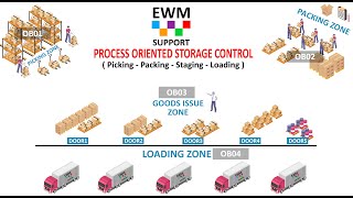 EWM Process Oriented Storage Control (POSC)