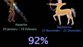 AQUARIUS COMPATIBILITY WITH ZODIAC SIGNS