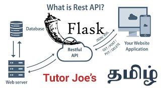 Python | Build a REST API using Flask SQLite | SQLAlchemy | Marshmallow