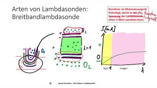 KFZ-Videos: Lambdasonde