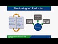 change and implementation in practice monitoring evaluating and applying findings webinar ad