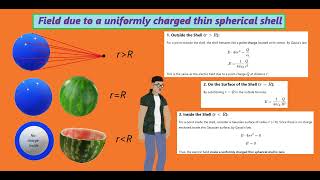 The Electric Field due to a Uniformly Charged Thin Spherical Shell