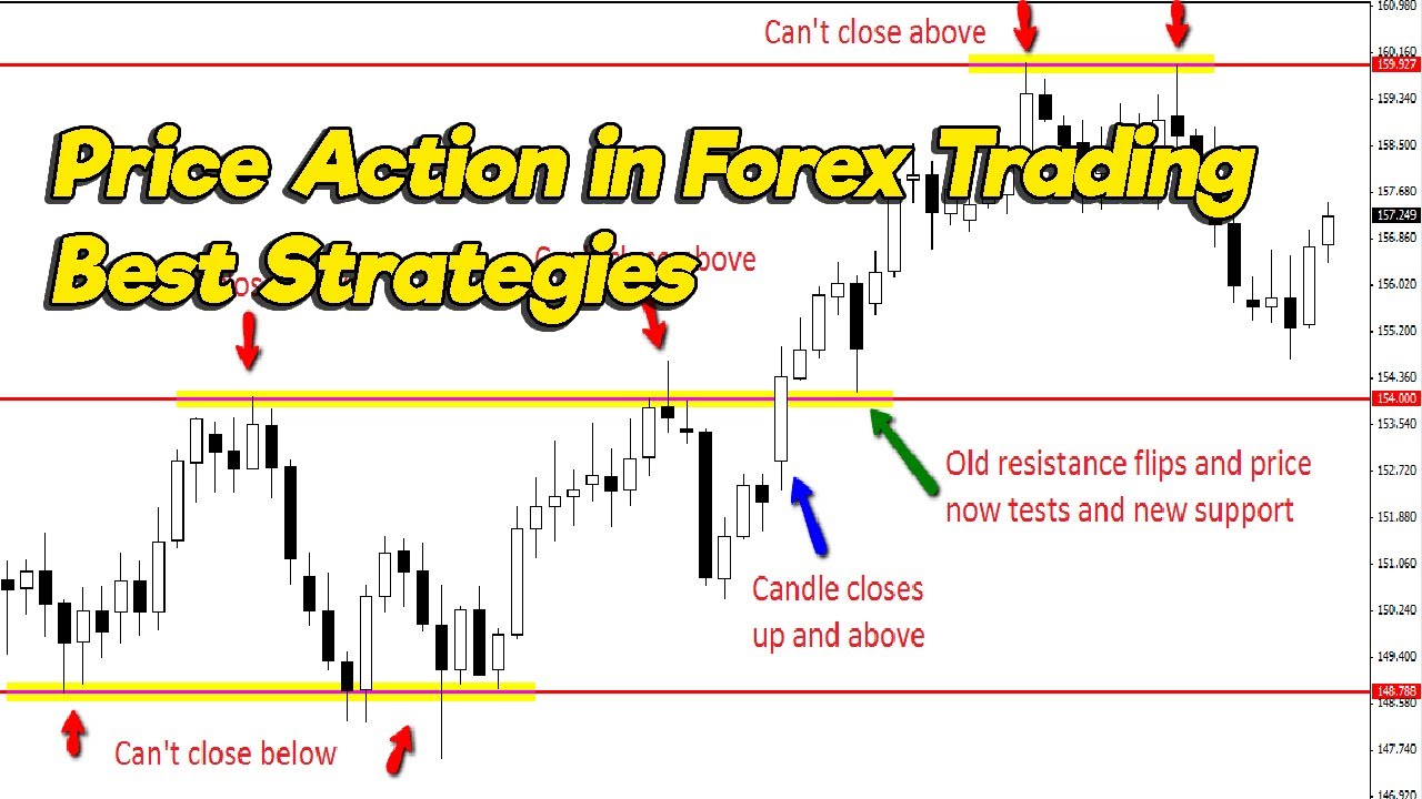 What Is Price Action In Forex Trading Best Strategies - YouTube