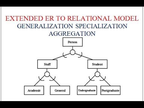 EXTENDED ER TO RELATIONAL MODEL:GENERALIZATION SPECIALIZATION ...