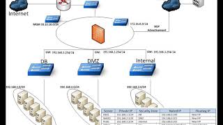 Paloalto FW deployment on openstack Part1