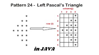Pattern 24 - Java program to print Left Pascal's Triangle Pattern || Java Pattern Programs