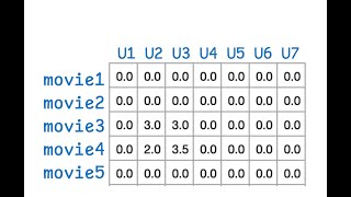 Building Recommender Systems Without Features: Collaborative Filtering