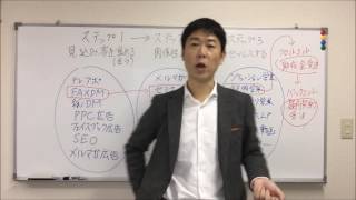 新規営業のやり方～その２（手段）【社労士・税理士等士業の為の営業・集客】