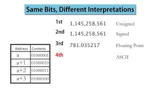 3 Same Bits, Different Interpretations Revised