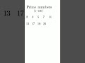 Prime numbers | 1-100