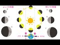 【短時間で押さえるべきことをマスター 】金星〔現役塾講師解説、中学3年、理科〕