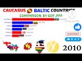 caucasus vs baltic countries comparison baltic countries vs caucasian countries by gdp ppp compared