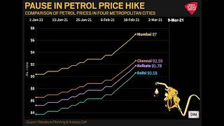 Fuel Prices: How Petrol Prices Increased & Plateaued In 4 Metropolitan Cities? | DIU