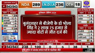 बुलंदशहर से बीजेपी के डॉ. भोला सिंह ने जीत दर्ज की । Election Results 2024 | NDA | INDI Alliance