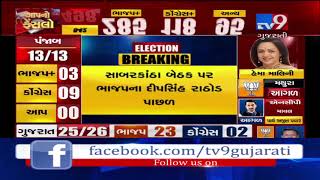 Sabarkantha Congress candidate Rajendra Thakor in lead- Tv9