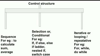 Control Structure | Control structure in program | sequence selection iteration control structure