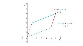 Visualizing the Addition and Subtraction of Complex Numbers