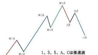 10分で分かるエリオット波動の基本