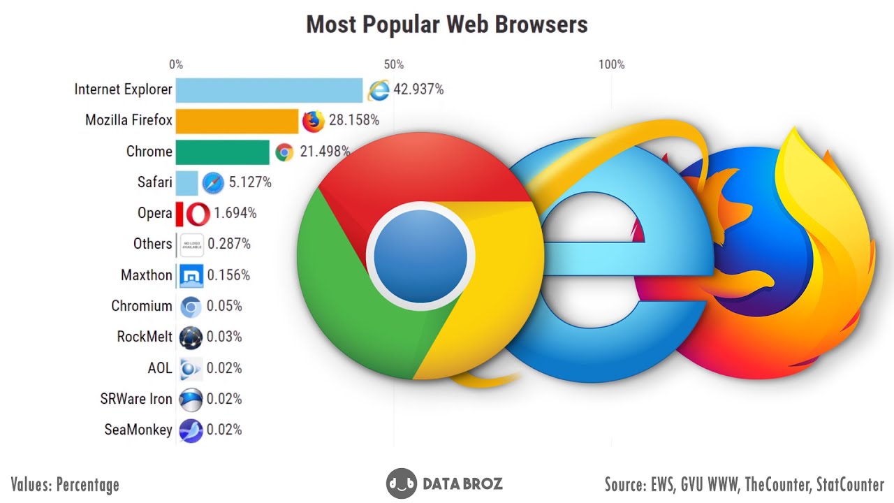 Most web uses. Интернет браузеры. Самые популярные браузеры. Популярные web браузеры. Самые популярные браузеры в мире.