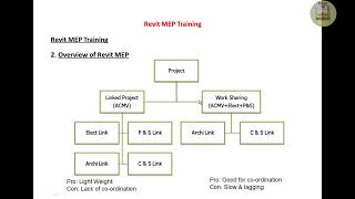 Revit MEP Essentials:Work Sharing,Link Project,Workset,Synchronize,Reload Latest& Project base point