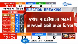 Sthanik Swaraj Election: BJP registers victory on 23 out of 44 seats in Rajkot's Jetpur Palika