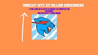 MrBeast reaches 321 Million