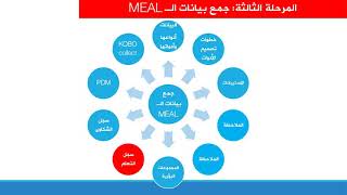 نموذج سجل التعلم - الدروس المستفادة - مراجعة ما بعد الحدث AAR - LL في إدارة المشاريع والأعمال