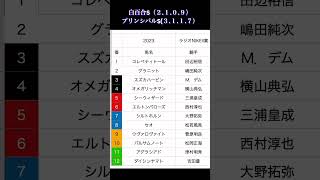 [2023 ラジオNIKKEI予想] 荒れるハンデ戦　この馬で！