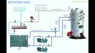 03 Boiler Feed Water System