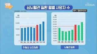 혈관질환 하면 떠오르는 계절 ‘겨울’ 그 이유는? #광고포함  | [내 몸 사용설명서] 324회| TV CHOSUN 20201023 방송