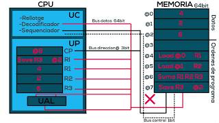 Funcionamiento máquina Von Neumann