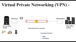 Virtual Private Networking (VPN)
