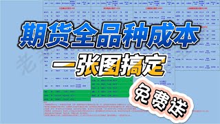 一张图搞定期货手续费 保证金 盈亏金额，原来一元钱就可以博取百倍收益！2024年期货新手入门必备