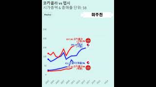 코카콜라vs펩시 - 시가총액\u0026매출 비교! 2001-2024#shorts#주식#미국#코카콜라#펩시