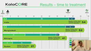 Understanding treatment seeking and household economic burden for VL patients