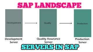 #sapserver #landscape  #server  #tamillearning #saptraining SAP LANDSCAPE  l SERVERS IN SAP  தமிழில்