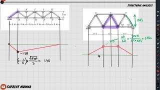 2. Influence Line Diagram 