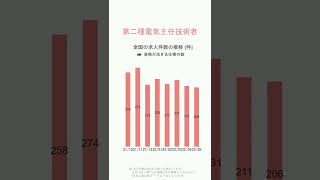 【第二種電気主任技術者】ハローワークの求人件数の推移【2022/5】 #short